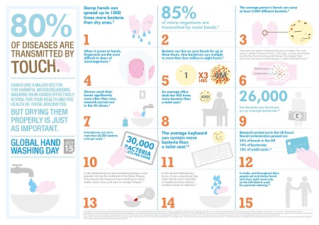Dyson have produced an infographic with 15 hand washing facts in aid of Global Hand Washing Day. Dyson have produced an infographic with 15 hand washing facts in aid of Global Hand Washing Day.